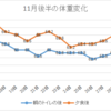 11月後半の体重変化