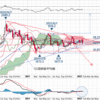 中期三角保合い上抜け失敗のNY金、FOMC通過で下方リスクに