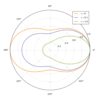  Matplotlib で極座標の図を作る (例題; コンプトン散乱の断面積)