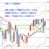 週足　日経２２５先物・米国・ドル円　２０１４/８/１５