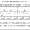 年金復活プランの初年度の役員賞与支給月は役員報酬減額月から5か月目以降がお勧めです