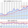 金プラチナ国内価格4/10とチャート