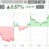 今週（10月7-11）の株価