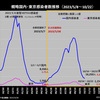 コロナ感染第９波は2023年9月3日をピークとして10月22日まで7週連続減少中