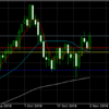 11月2日 ドル円値動き