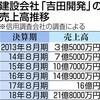 原発関連工事で売上高６倍　関電から受注　建設会社- 東京新聞(2019年9月28日)