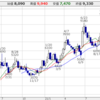 Macbee Planetの株価予想