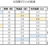 大田原マラソンのコンディションについて