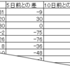 １－３．実際の株価への適用