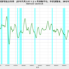 2023/12　米・実質可処分所得　前年同月比　+4.22%　▼