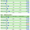 保有銘柄について(2020年7月31日)