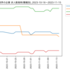 化学業界の企業　求人数ランキング(職種別)
2023-11-15時点