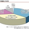 病院耐震基準達成はわずか36％