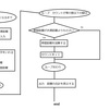 PHP　問題：渋滞情報