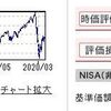 5月度不労所得報告