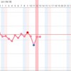 Ｄ16 高温期2日目？まさかの排卵済