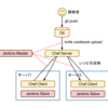 GitとJenkinsを使ってChefを運用する