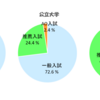 【大学受験】大学入学者選抜方法のいろは　～入試システム解説シリーズ1～