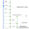Goのリリースプロセスとブランチ戦略