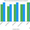 AWS S3 vs GCP Cloud Storage: 機能比較