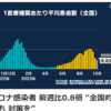 コロナ９波はピークアウトらしいが…「対策強化なしで乗り越えた」、ってことになるの？