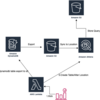 AWS DynamoDB exportとAthena CreateTable/ExecuteQueryを定期的に実行するLambdaでお手軽データ解析基盤を手に入れる