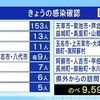 熊本県 新型コロナ２６４人感染確認 ２日連続で２００人超