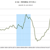 2014/4　米・M2　前月比 +0.5% △