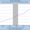 2013/10　米・M2　前月比 +1.2% △