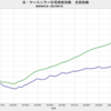 2021/7　米・ケースシラー住宅価格指数　全国指数　+9.79%　実質・前年同月比　△