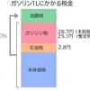 ガソリン税「当分の間税率」はいつまでか？