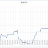 日経225先物デイトレ戦略　フォワードテスト（220801～221031）