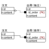 エンティティの依存関係について