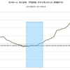 2014/9　三井ホーム　受注速報　前年同月比　-39.2% ▼