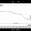 【体重記録】気がついたら約1年間で10kg痩せていたのでその推移と内容。