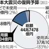 東日本大震災の復興予算『未使用額』が7兆6404億円