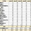 2023年 都城泉ヶ丘高校 難関国公立大学＋医学部医学科 合格者数 過去5年実績 