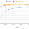 TensorFlowで学習Step数を増やすと精度が上がるか試してみた