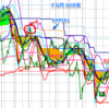 ドル円、KPPI61に跳ね返される