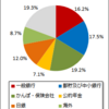 選挙を考える参考資料を順次、掲載。１アベノミクスで国債価格は暴落するのか？（国際投資データバンク）２上野泰也氏（みずほ）にきく 「上がらない長期金利が意味するもの」 ３、前日銀仏中銀投稿、白川論文。