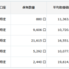 楽天スーパーポイントで購入する投資信託。コツコツ積み立て中