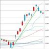 日足　日経２２５先物・ダウ・ナスダック　２０２０年１１月２３日終値ベース