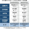 5大銀行、金利上昇追い風に最高益　4〜9月56%増