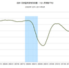 2014/9　成田・羽田空港貨物取扱量　+10.5% 前年同月比　▼