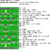 2011年シーズン　FC東京の全失点レビュー　その４（第14節アウェイ京都戦）