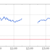 ダウ爆謄で日経平均寄り天(-"-)