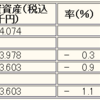 今度こそ調整か？