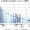 イタリア国内での新型コロナウイルスの新規感染者数は「1日あたり200人弱」の水準にまで減少する