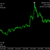 残念！AUDJPY、AUDUSDでは勝率60％に届きませんでした。【※5分後判定で57.5％です】