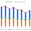 【2024春】津島(普通)の一般入試倍率【2017~2024の比較】